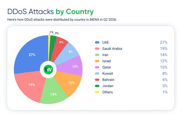 Bahrain Business: Hacktivists ‘were behind 83pc of Q2 DDoS attacks in Mena’